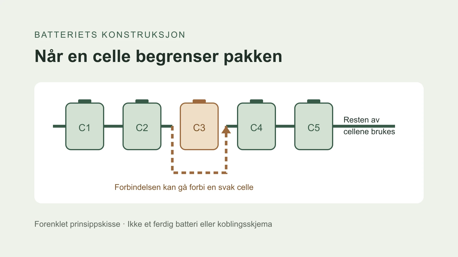 Prinsippskisse der en stiplet forbindelse går forbi en battericelle med redusert kapasitet.